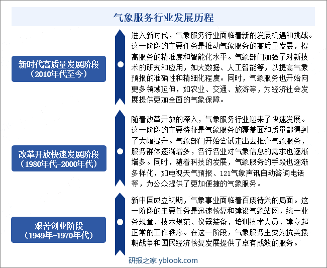 气象服务行业发展历程