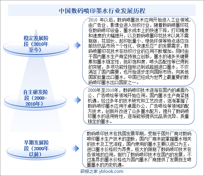 中国数码喷印墨水行业发展历程