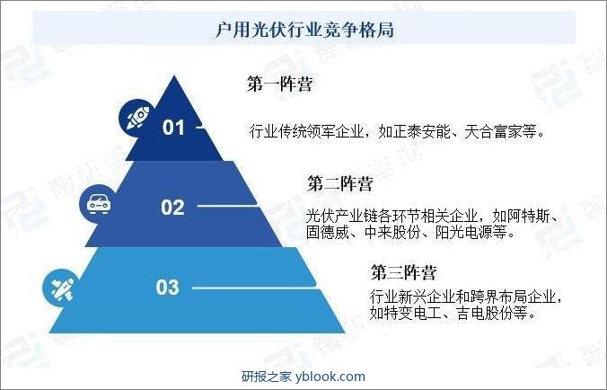 户用光伏行业竞争格局