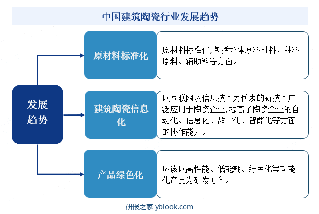 中国建筑陶瓷行业发展趋势