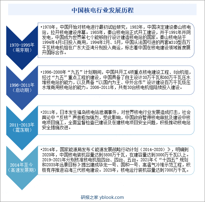 中国核电行业发展历程