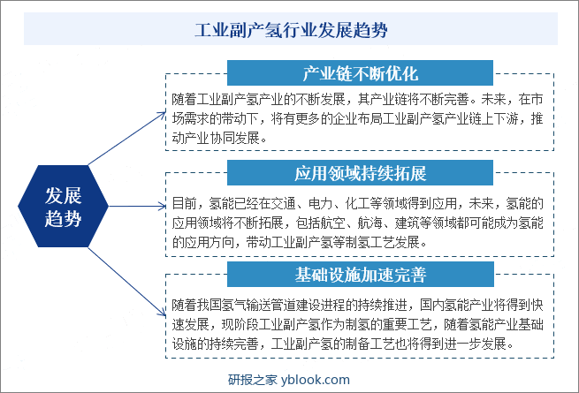 工业副产氢行业发展趋势