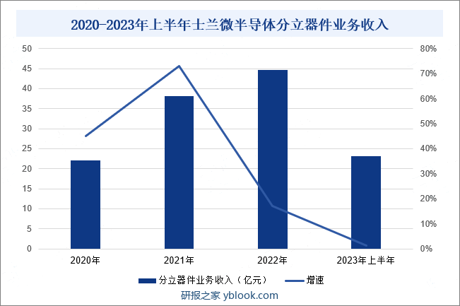 2020-2023年上半年士兰微半导体分立器件业务收入