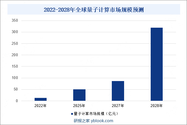 2022-2028年全球量子计算市场规模预测