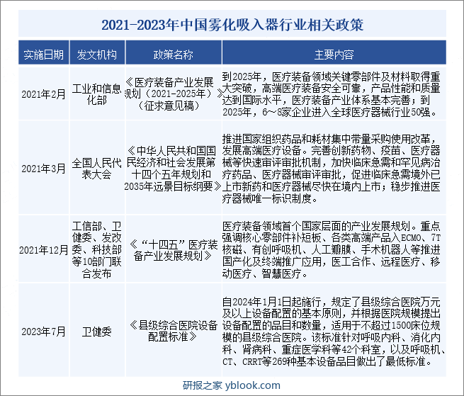 2021-2023年中国雾化吸入器行业相关政策