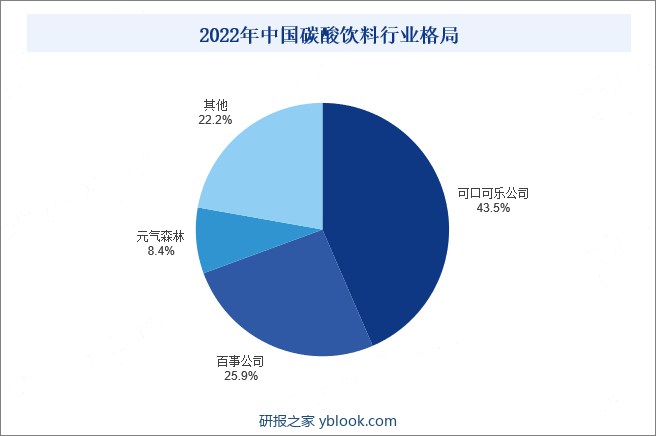 2022年中国碳酸饮料行业格局
