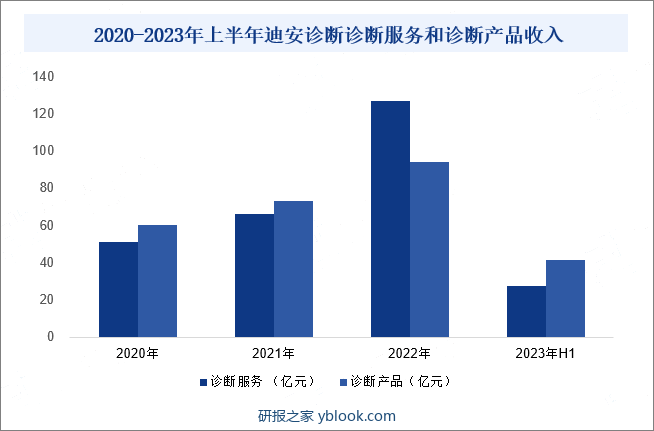 2020-2023年上半年迪安诊断诊断服务和诊断产品收入