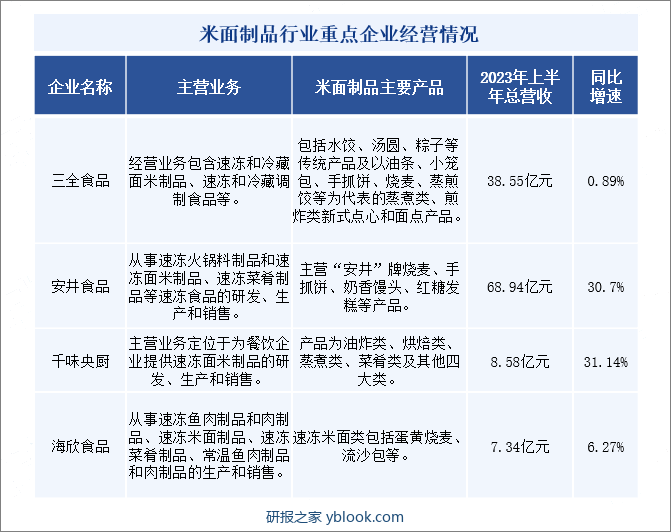 米面制品行业竞争格局