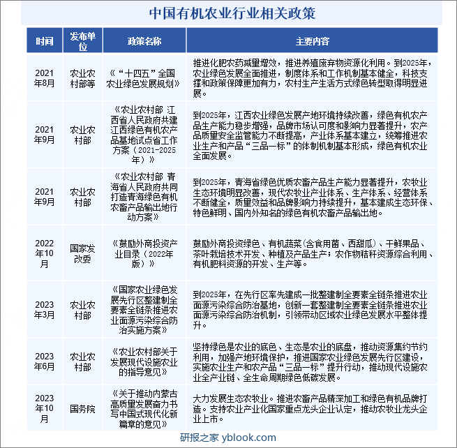 中国有机农业行业相关政策