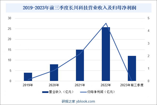 2019-2023年前三季度长川科技营业收入及归母净利润