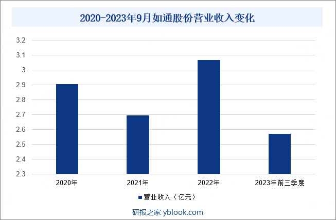 2020-2023年9月如通股份营业收入变化