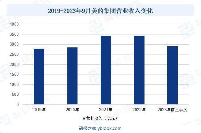 2019-2023年9月美的集团营业收入变化