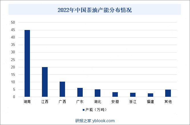 2022年中国茶油产能分布情况