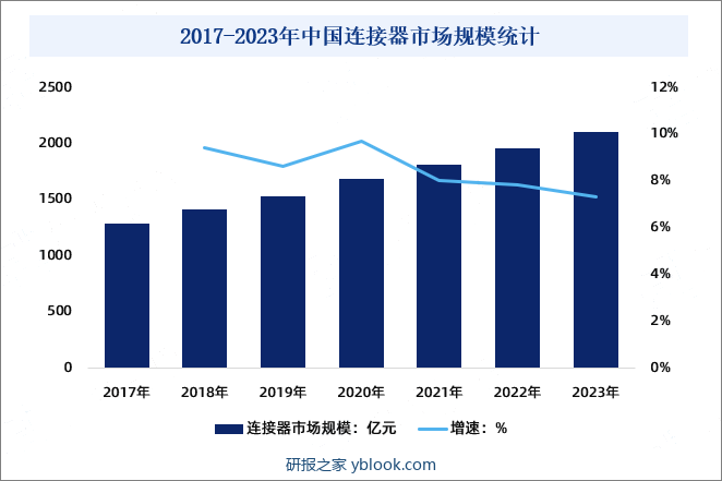 2017-2023年中国连接器市场规模统计