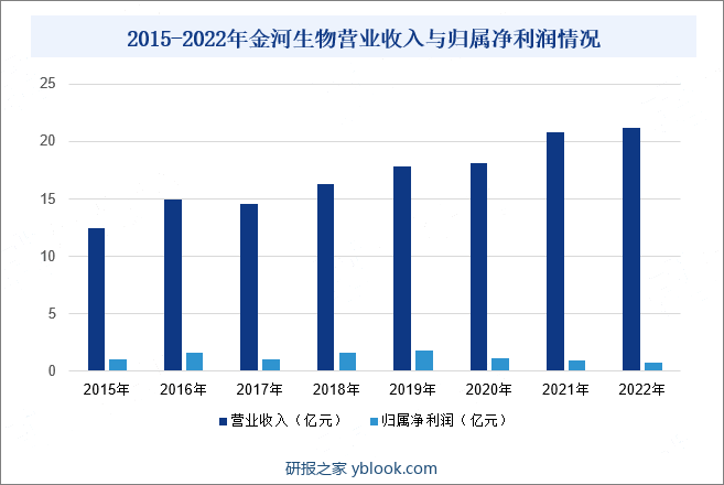 2015-2022年金河生物营业收入与归属净利润情况