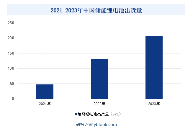 2021-2023年中国储能锂电池出货量