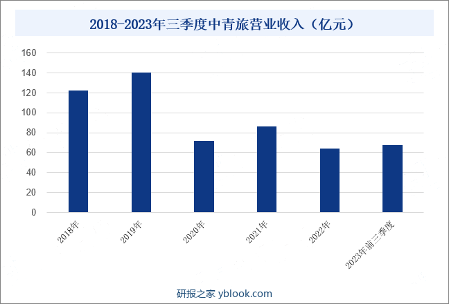 2018-2023年三季度中青旅营业收入（亿元） 