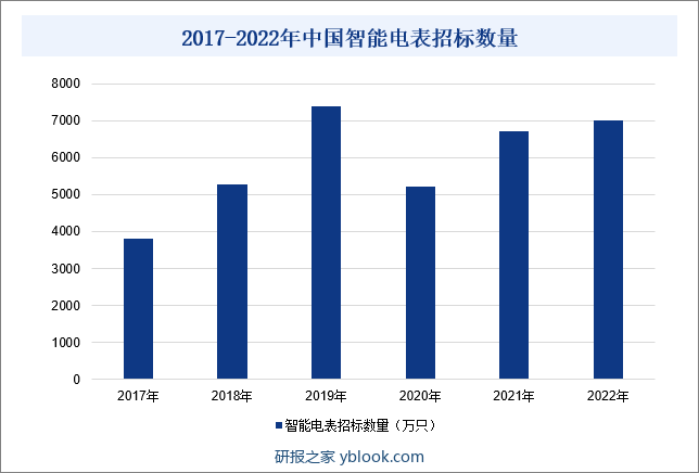 2017-2022年中国智能电表招标数量