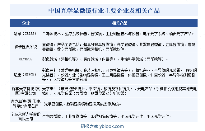 中国光学显微镜行业主要企业及相关产品