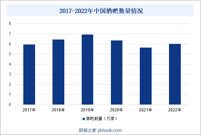 2017-2022年中国酒吧数量情况