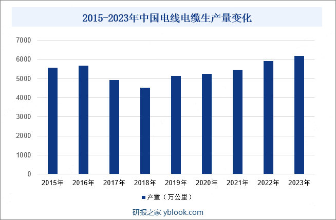 2015-2023年中国电线电缆生产量变化