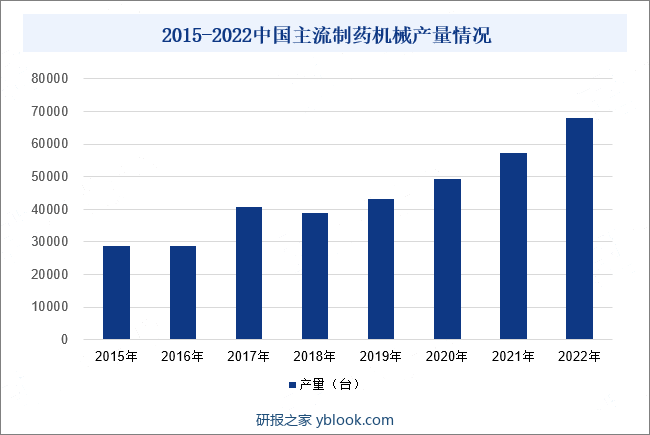 2015-2022中国主流制药机械产量情况