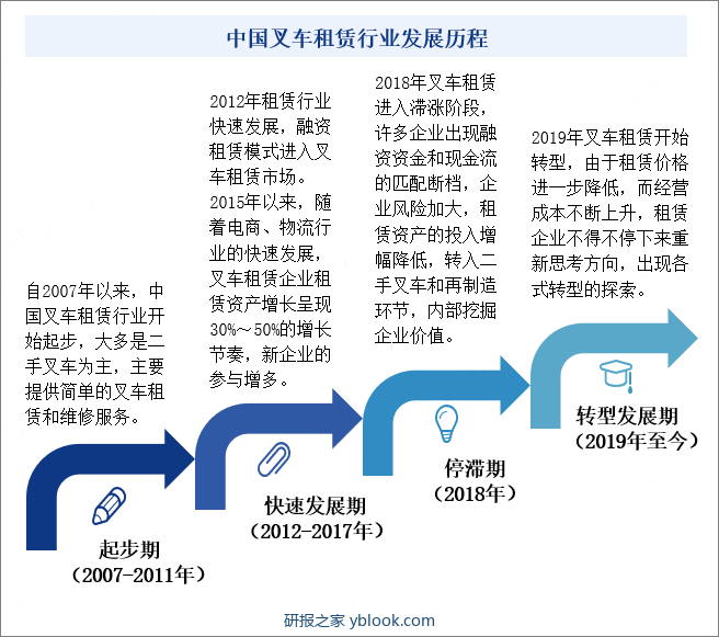 中国叉车租赁行业发展历程