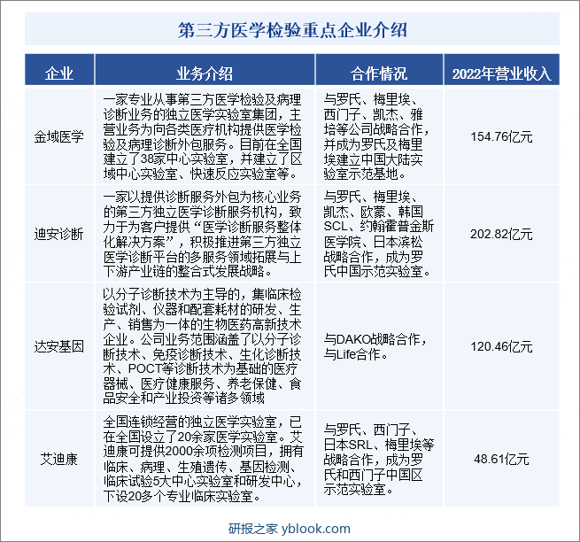 第三方医学检验行业重点企业介绍