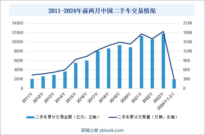 2011-2024年前两月中国二手车交易情况