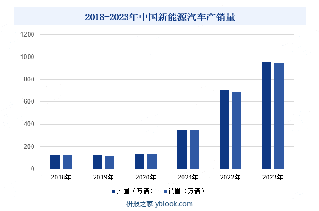2018-2023年中国新能源汽车产销量 