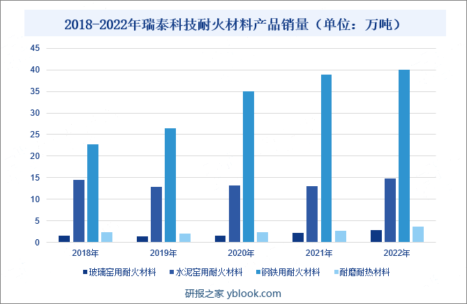 2018-2022年瑞泰科技耐火材料产品销量