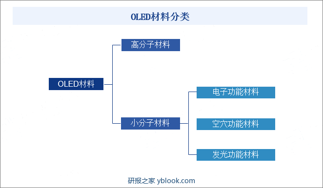 OLED材料是指用于OLED（有机发光二极管）生产，在电场作用下能发出光的有机材料。根据分子量和分子属性不同，OLED材料可分为高分子材料与小分子材料，其中小分子材料按照功能层划分可分为电子功能材料、空穴功能材料与发光功能材料。OLED材料分类