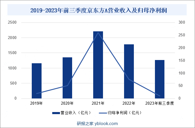 2019-2023年前三季度京东方A营业收入及归母净利润