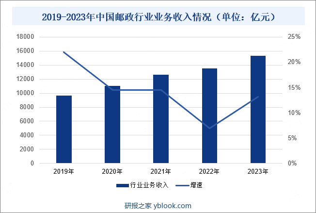 2019-2023年中国邮政行业业务收入情况（单位：亿元）