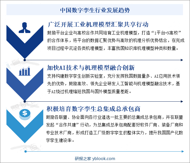 中国数字孪生行业发展趋势