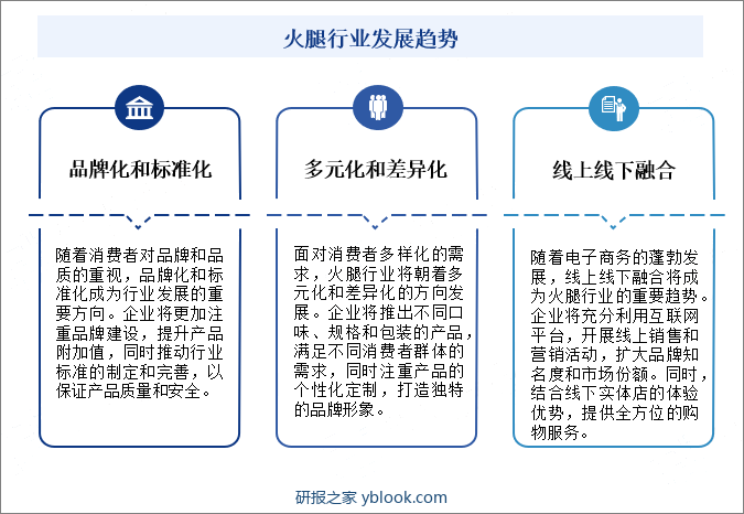 火腿行业发展趋势