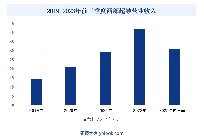 2019-2023年前三季度西部超导营业收入