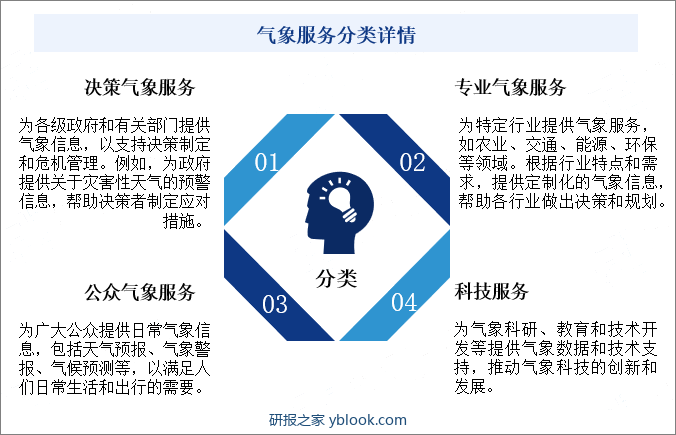 气象服务分类详情