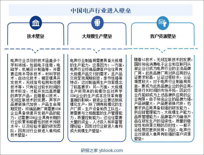 中国电声行业进入壁垒