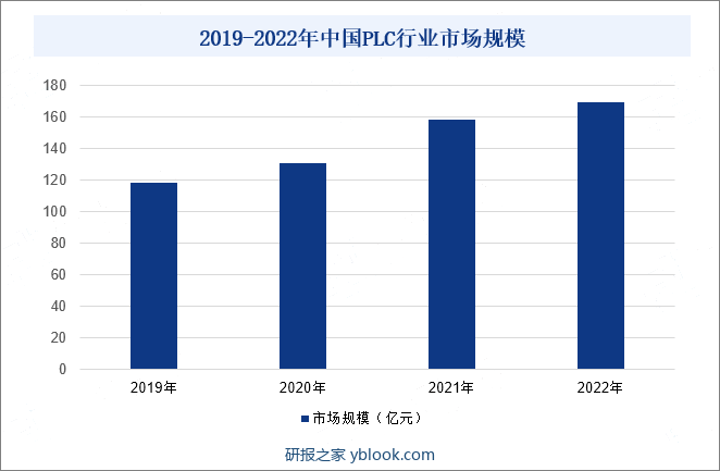 2019-2022年中国PLC行业市场规模