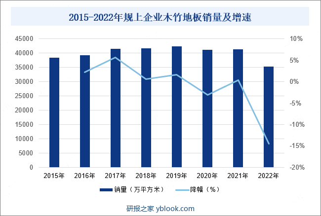2015-2022年规上企业木竹地板销量及增速