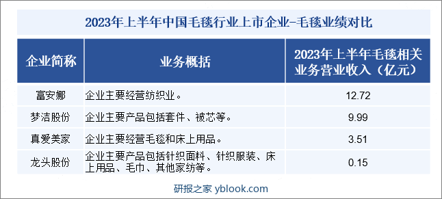 2023年上半年中国毛毯行业上市企业-毛毯业绩对比