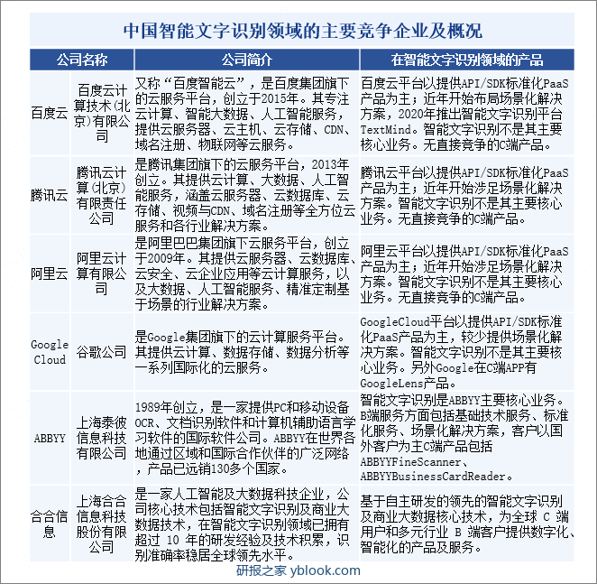 中国智能文字识别领域的主要竞争企业及概况