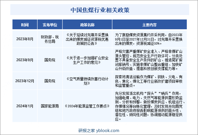 中国焦煤行业相关政策