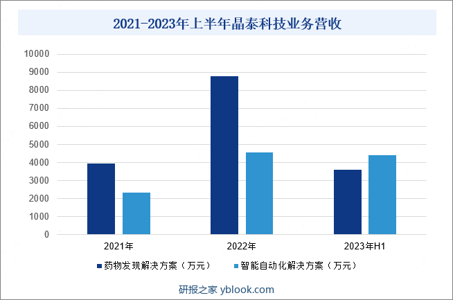 2021-2023年上半年晶泰科技业务营收