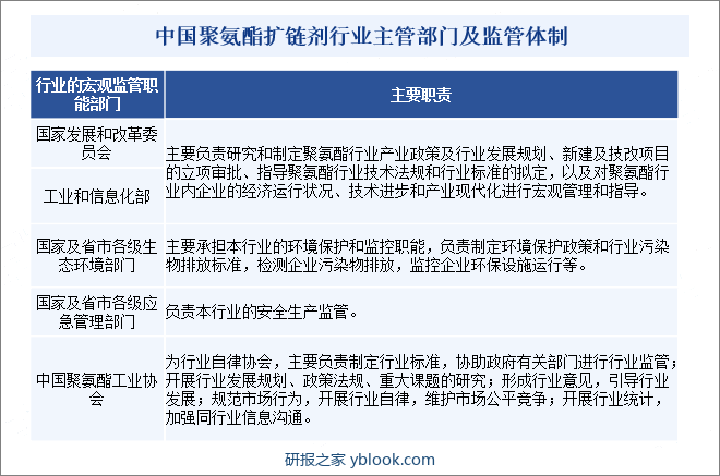 中国聚氨酯扩链剂行业主管部门及监管体制