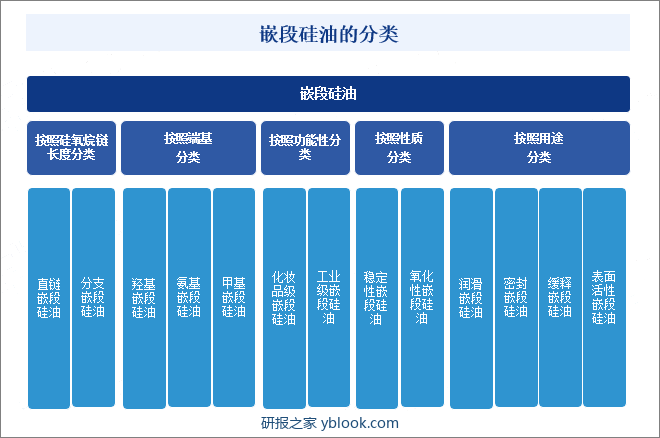 嵌段硅油的分类