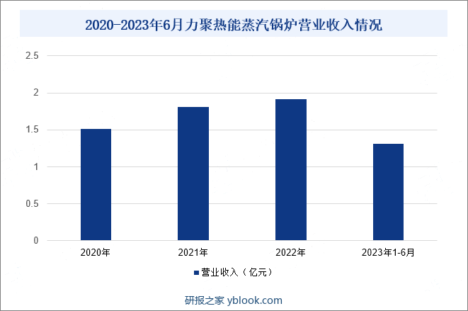 2020-2023年6月力聚热能蒸汽锅炉营业收入情况