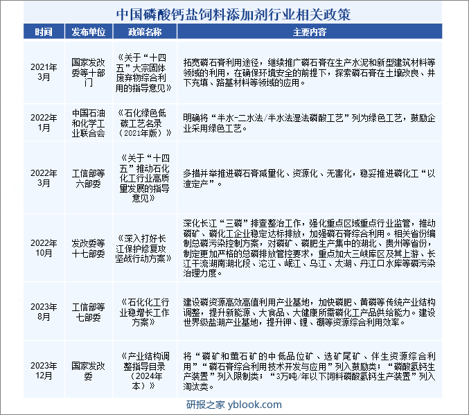 中国磷酸钙盐饲料添加剂行业相关政策