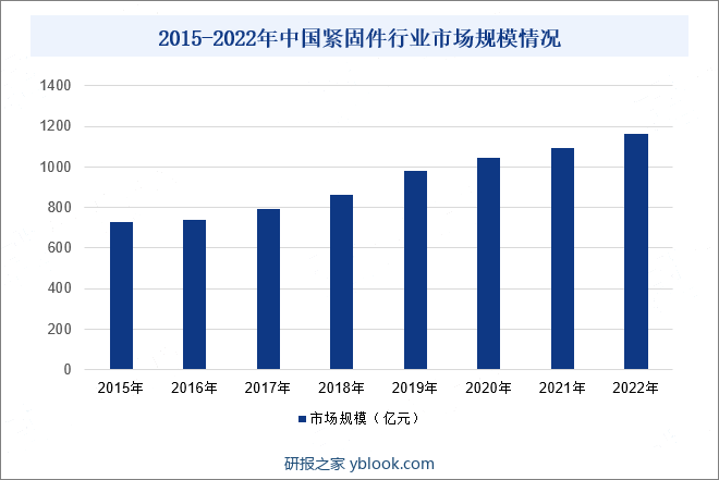 2015-2022年中国紧固件行业市场规模情况